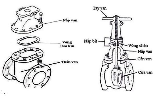 cấu tạo van cửa bàng gang